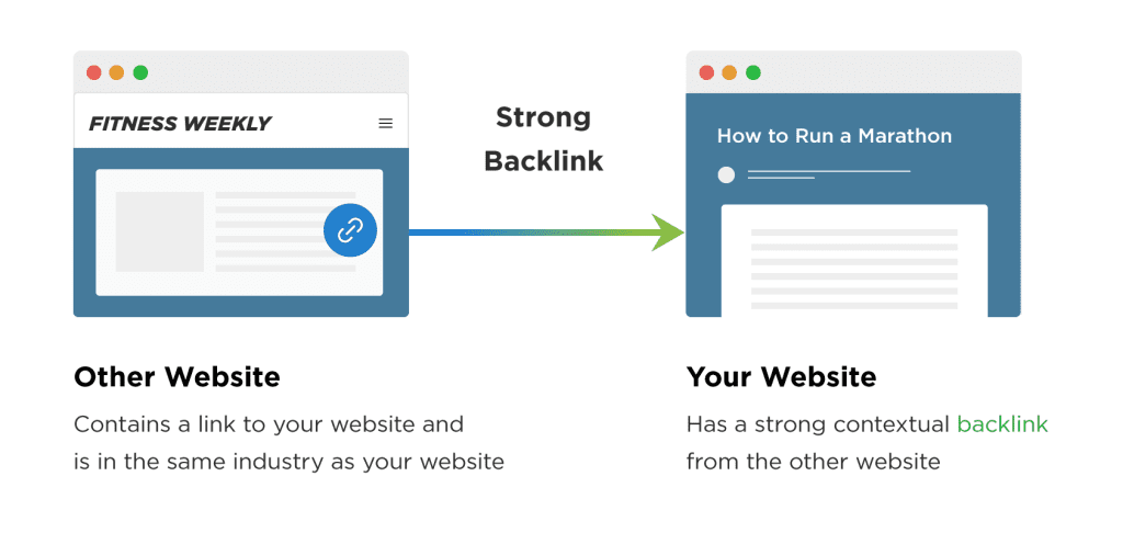other-websiteslinks-to-your-website-creates-strong-backlinks
