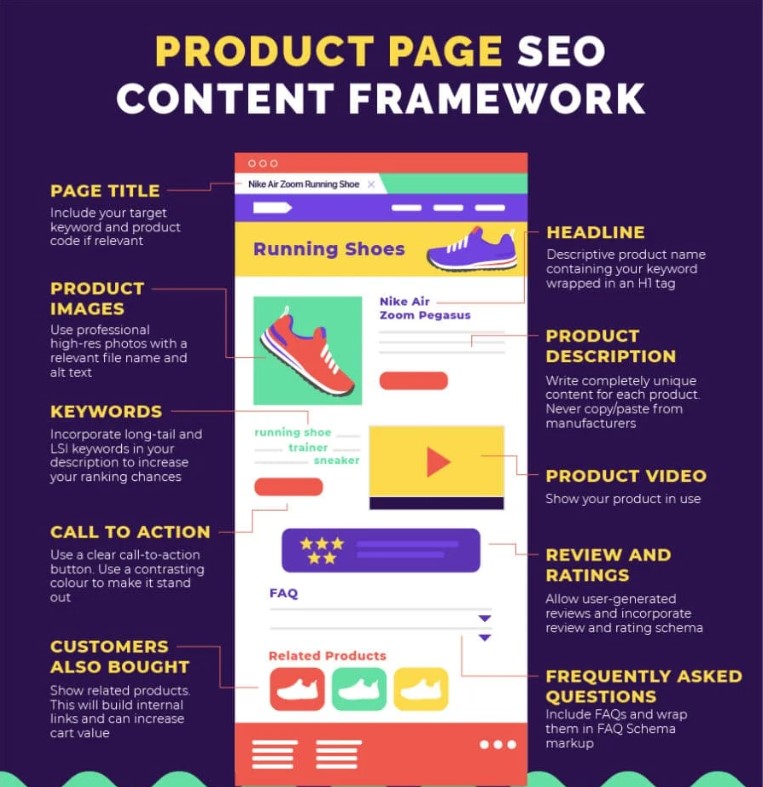 SEO for ecommerce product pages infographic