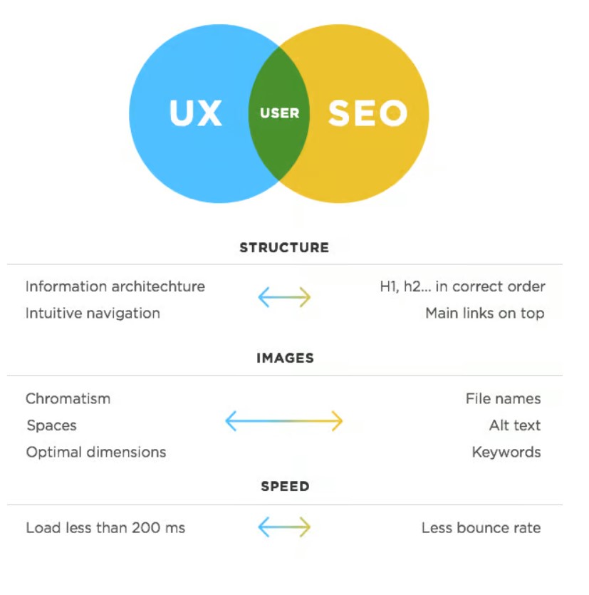 Factors that affect UX and SEO 