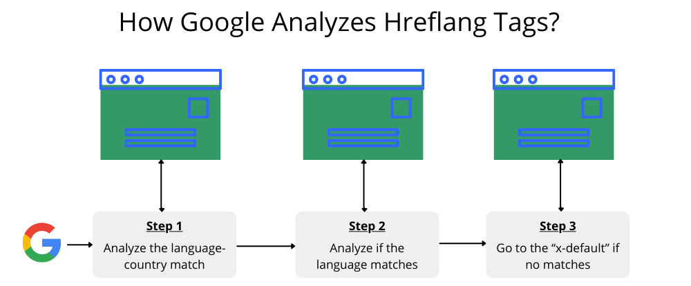 How google analyze hreflang tags