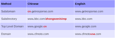 Domain levels examples
